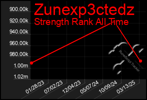 Total Graph of Zunexp3ctedz