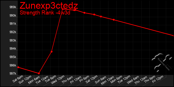 Last 31 Days Graph of Zunexp3ctedz