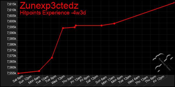 Last 31 Days Graph of Zunexp3ctedz