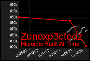 Total Graph of Zunexp3ctedz