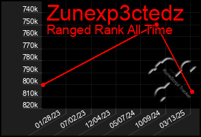 Total Graph of Zunexp3ctedz