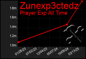 Total Graph of Zunexp3ctedz