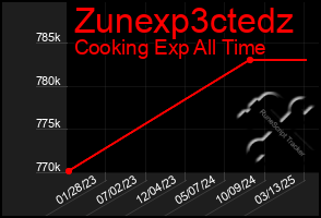 Total Graph of Zunexp3ctedz
