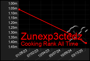 Total Graph of Zunexp3ctedz