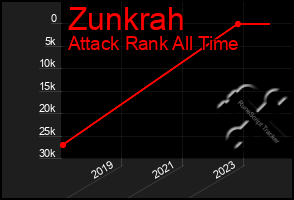 Total Graph of Zunkrah