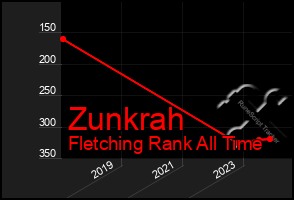 Total Graph of Zunkrah