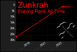 Total Graph of Zunkrah