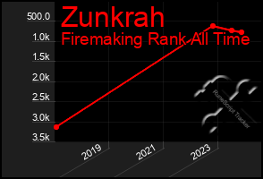 Total Graph of Zunkrah