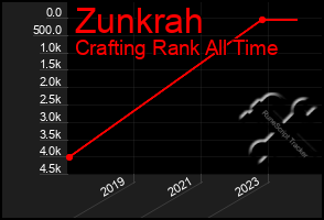 Total Graph of Zunkrah