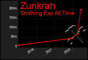 Total Graph of Zunkrah