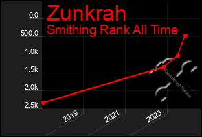 Total Graph of Zunkrah