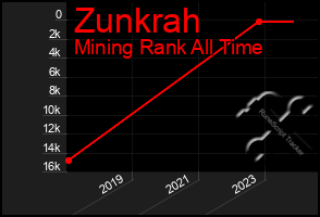 Total Graph of Zunkrah