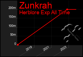 Total Graph of Zunkrah