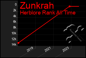 Total Graph of Zunkrah