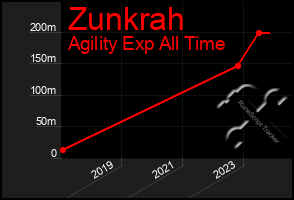 Total Graph of Zunkrah