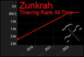 Total Graph of Zunkrah