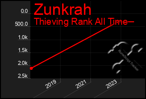 Total Graph of Zunkrah