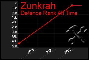 Total Graph of Zunkrah