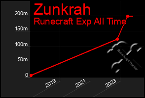 Total Graph of Zunkrah