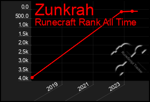 Total Graph of Zunkrah