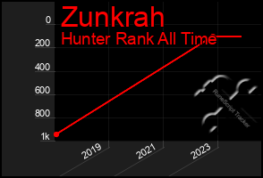 Total Graph of Zunkrah