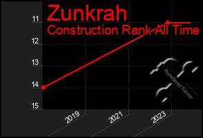 Total Graph of Zunkrah