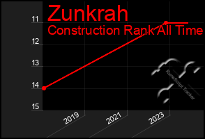 Total Graph of Zunkrah