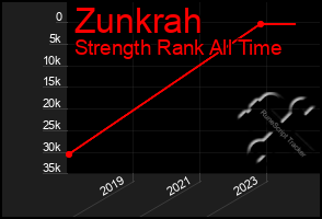 Total Graph of Zunkrah