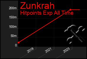 Total Graph of Zunkrah