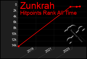 Total Graph of Zunkrah