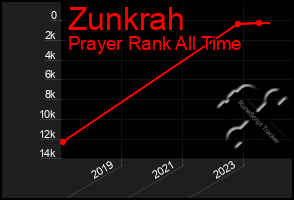 Total Graph of Zunkrah