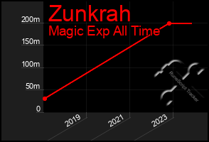 Total Graph of Zunkrah