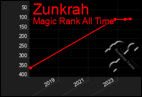 Total Graph of Zunkrah