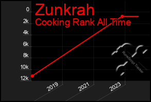 Total Graph of Zunkrah