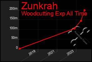 Total Graph of Zunkrah