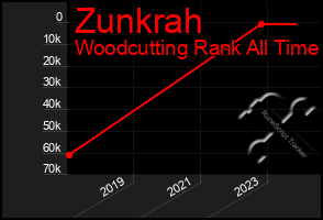 Total Graph of Zunkrah