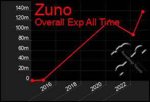 Total Graph of Zuno