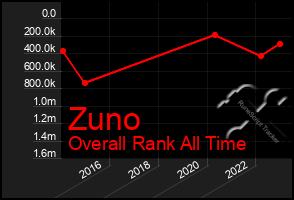 Total Graph of Zuno