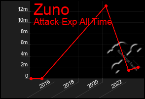 Total Graph of Zuno