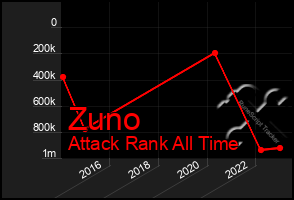 Total Graph of Zuno