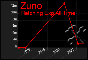 Total Graph of Zuno