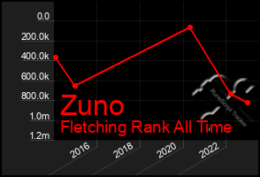 Total Graph of Zuno