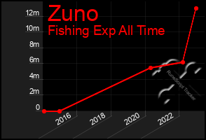 Total Graph of Zuno