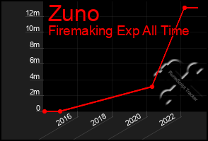 Total Graph of Zuno