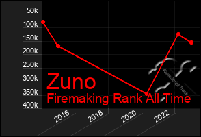 Total Graph of Zuno