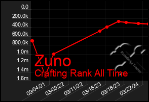 Total Graph of Zuno