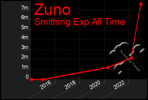 Total Graph of Zuno