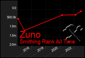 Total Graph of Zuno