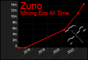 Total Graph of Zuno