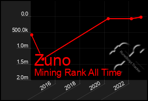 Total Graph of Zuno